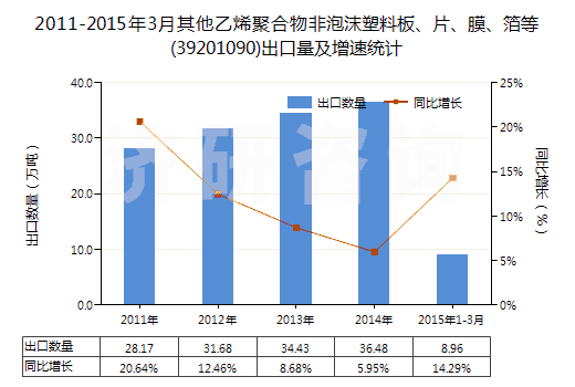 2011-2015年3月其他乙烯聚合物非泡沫塑料板、片、膜、箔等(39201090)出口量及增速統(tǒng)計